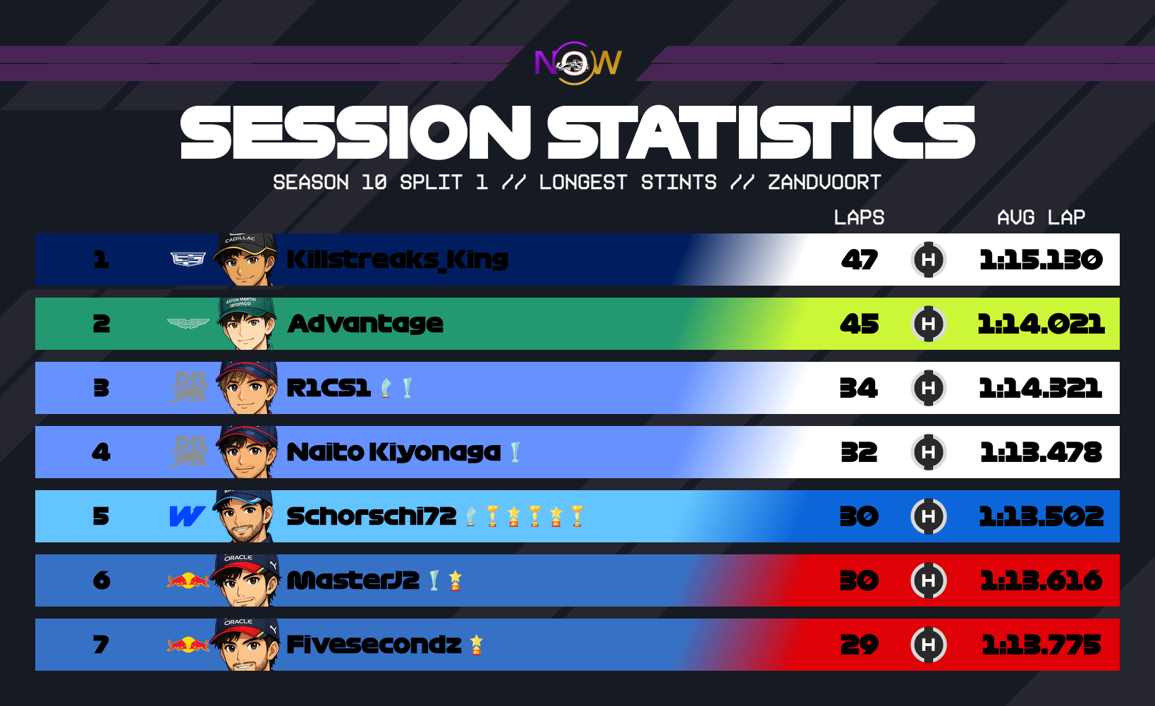now-racing_season10split1_02_netherlands_longest_stints_2