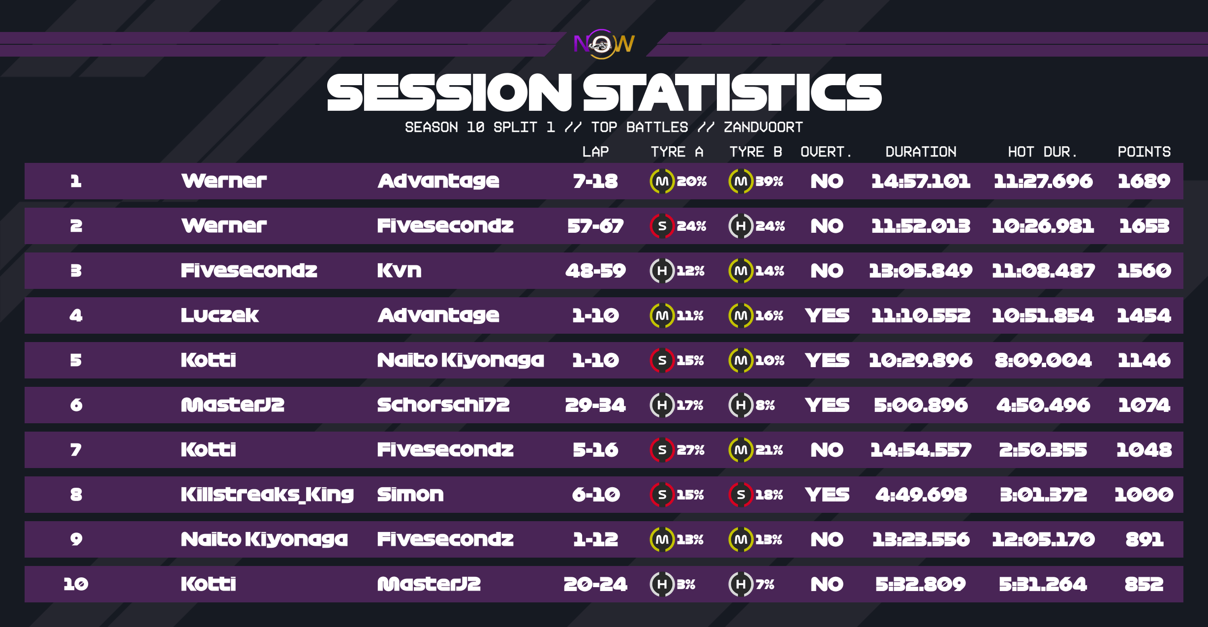 now-racing_season10split1_02_netherlands_top_battles_2
