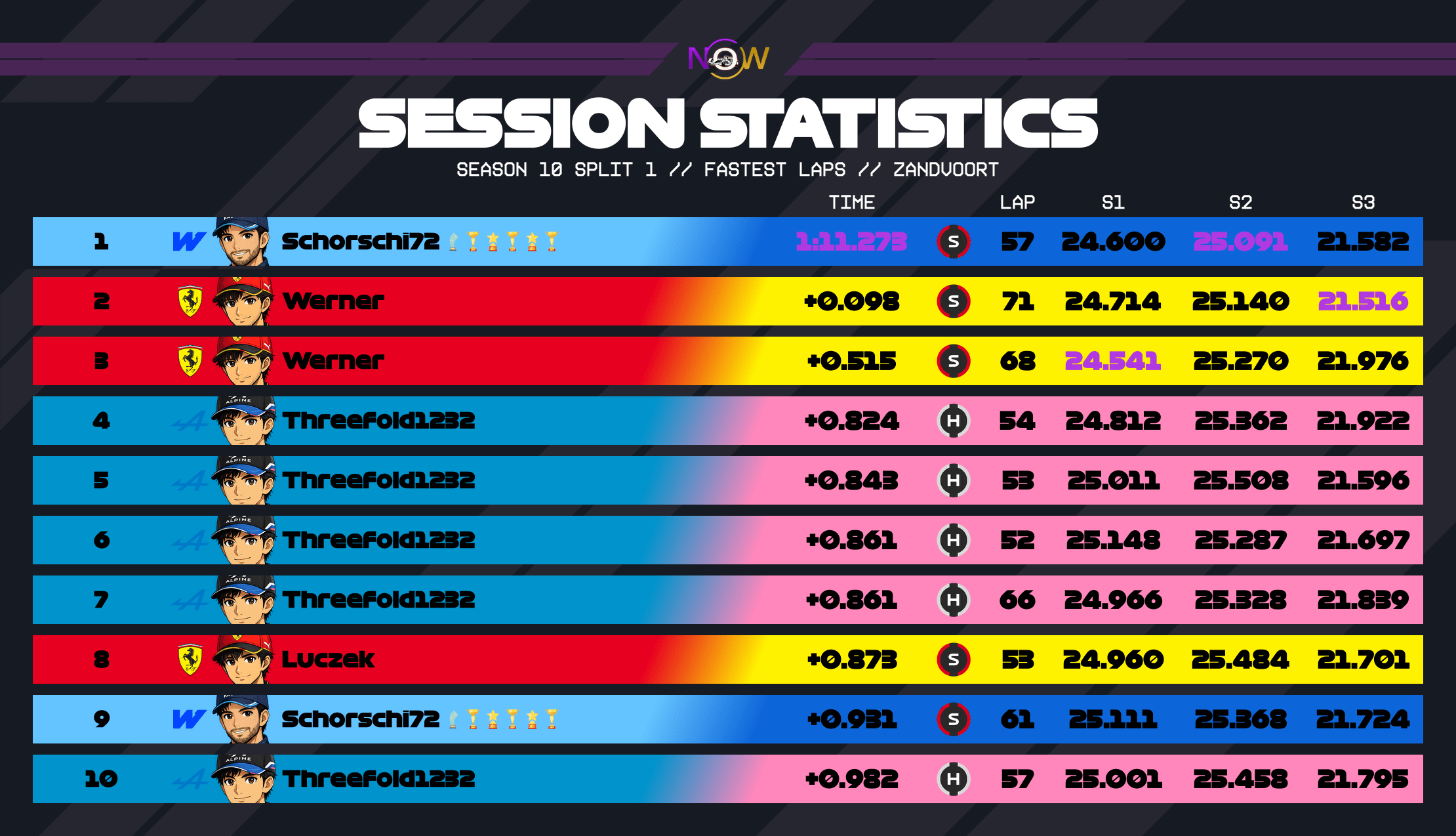 now-racing_season10split1_02_netherlands_top_fastest_laps_2