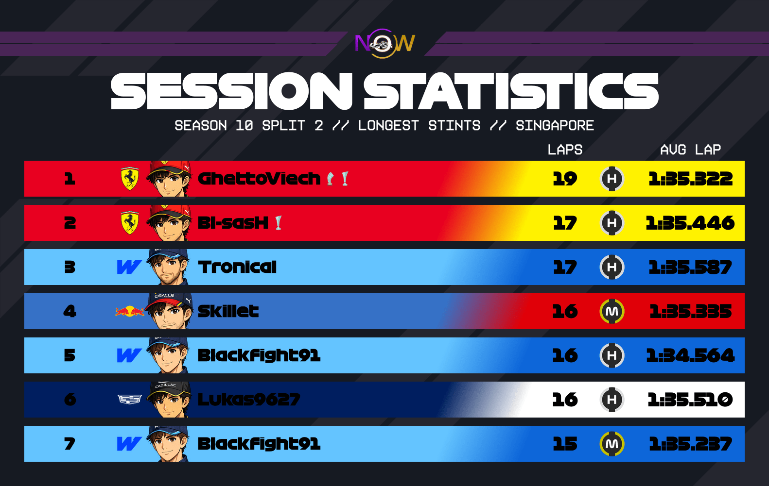 now-racing_season10split2_01_singapore_longest_stints_2